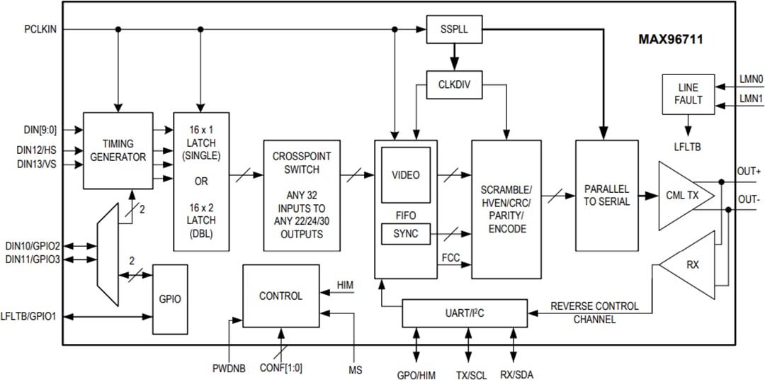 Block Diagram - Analog Devices / Maxim Integrated MAX96711 14-Bit GMSL Serializer Block Diagram - Analog Devices / Maxim Integrated MAX96711 14-Bit GMSL Serializer